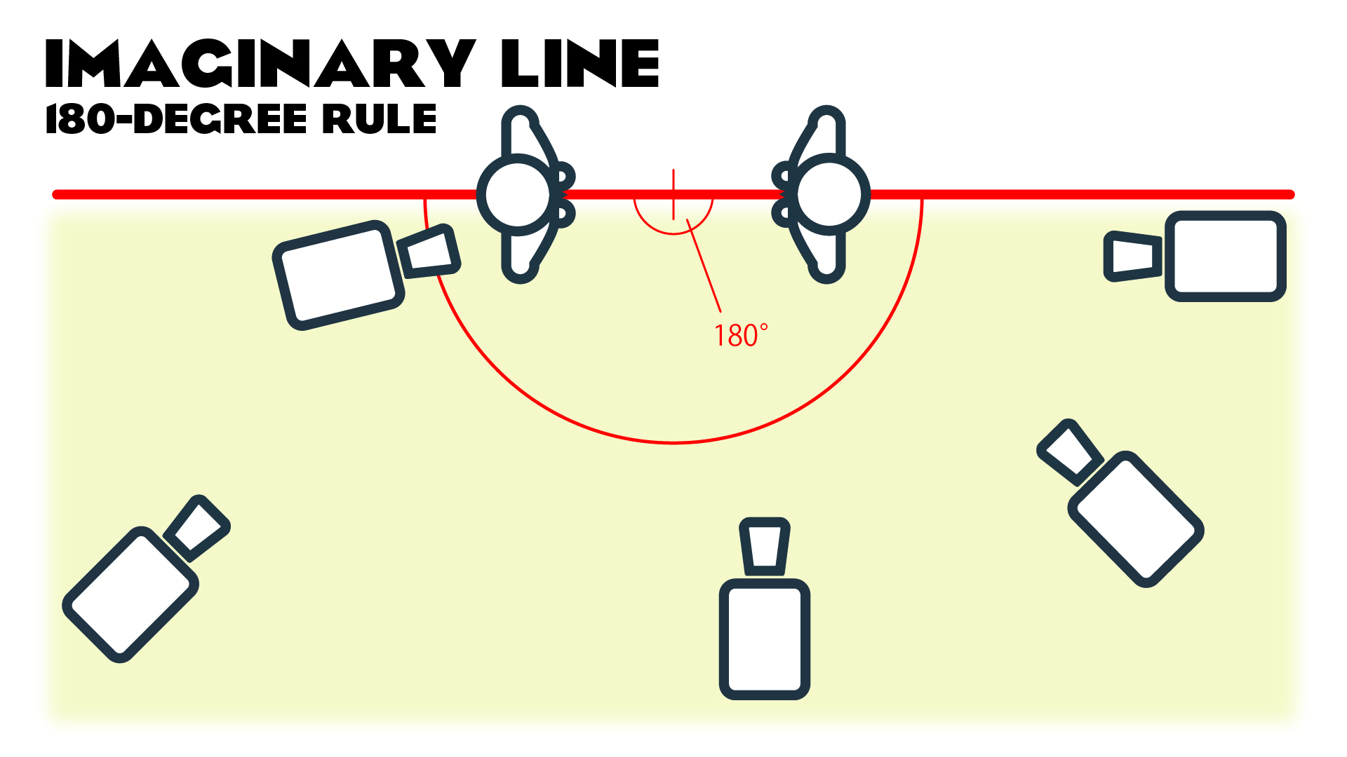 カメラポジションの基本 イマジナリーライン（180度ルール）